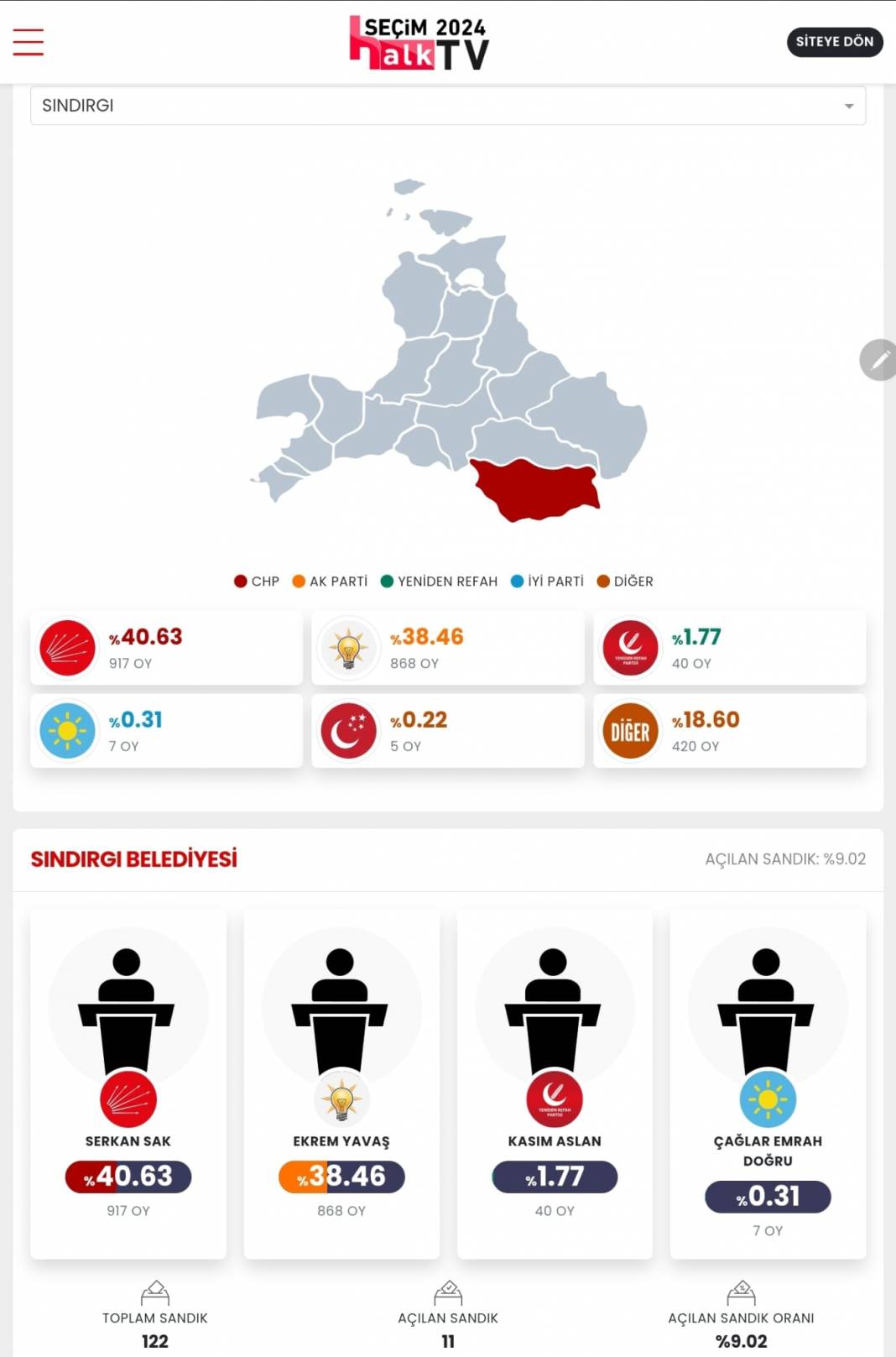 İşte Balıkesir'in 31 Mart Yerel Seçim Sonuçları! İl ve İlçe Sonuçları... 9